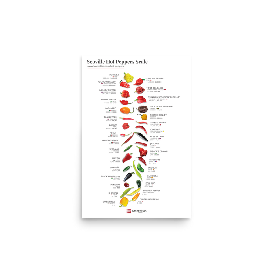 Scoville Hot Peppers Scale Poster (in)