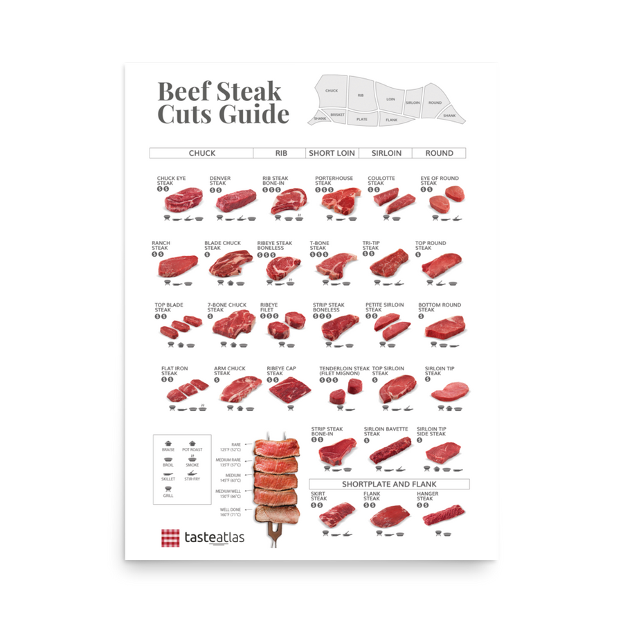 Beef Steak Cuts Guide Poster (in)