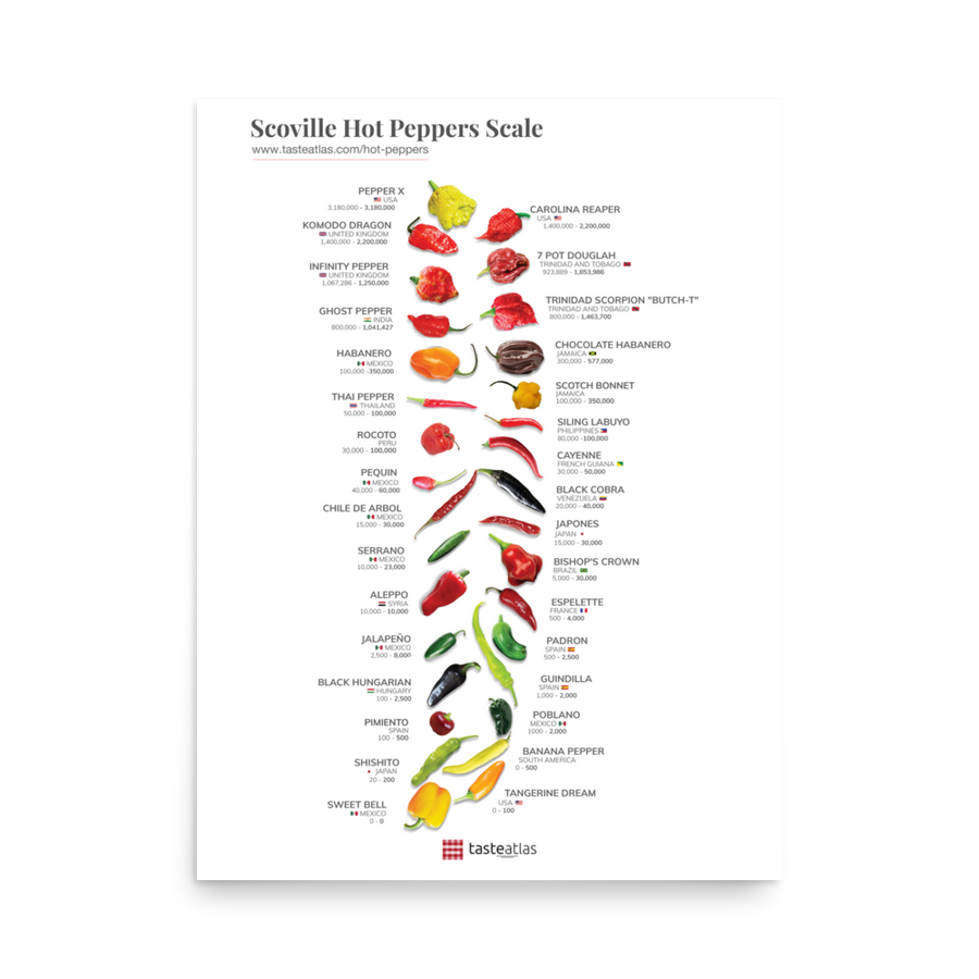 Scoville Hot Peppers Scale Poster (in)