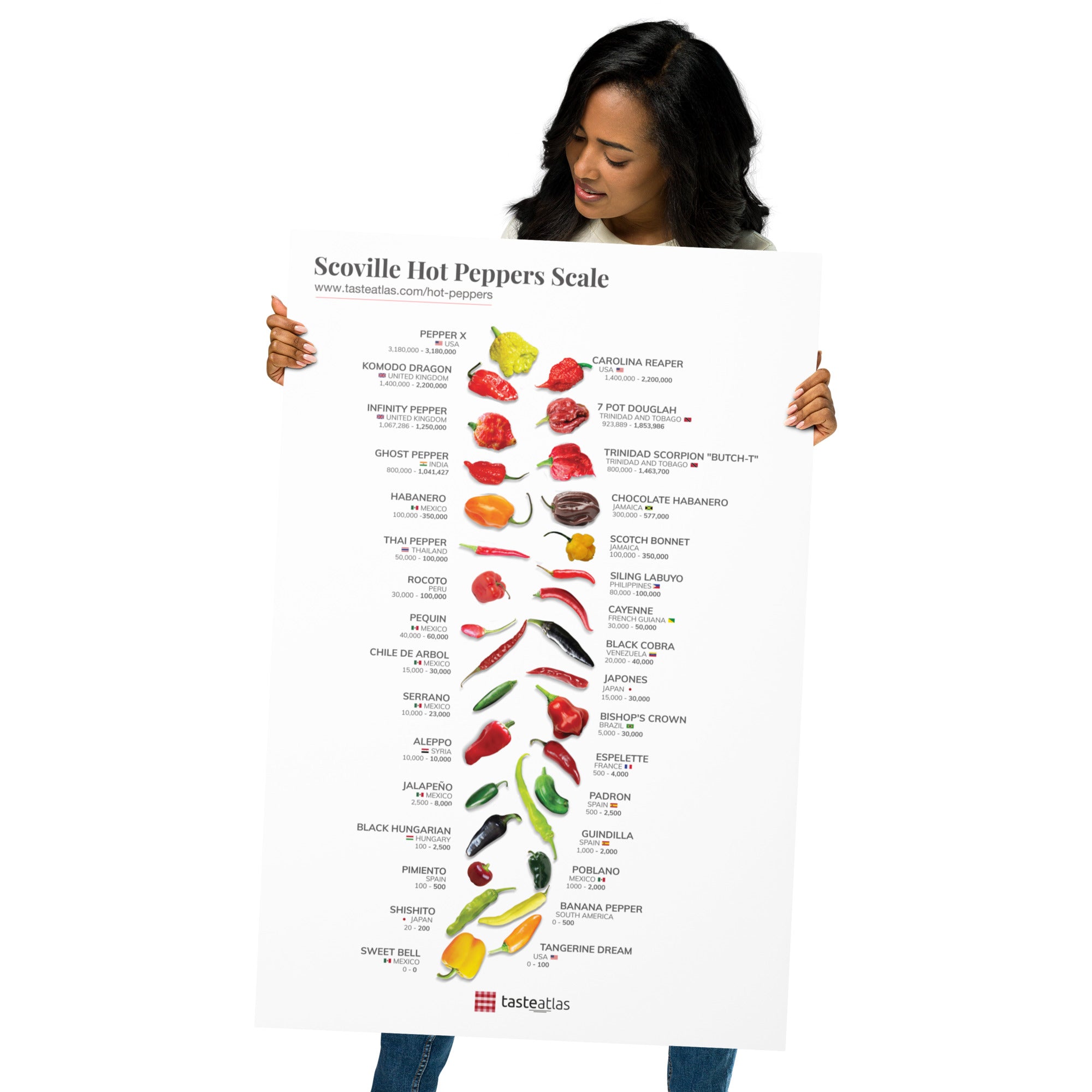 Scoville Hot Peppers Scale Poster (in) – TasteAtlas