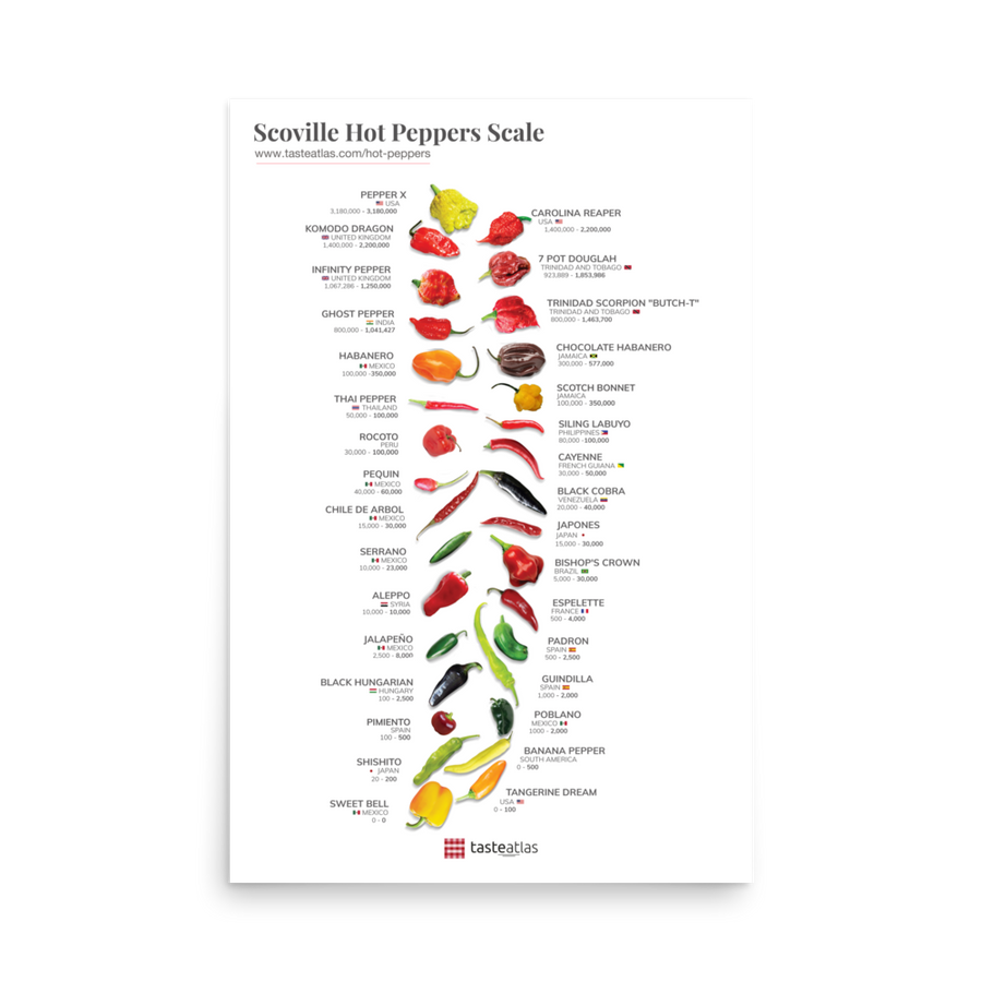 Scoville Hot Peppers Scale Poster (in)