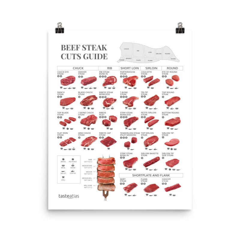 Beef Steak Cuts Guide Poster (in)